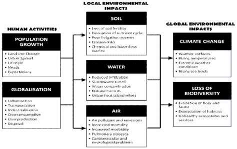 HumanImpactonNaturalSystems