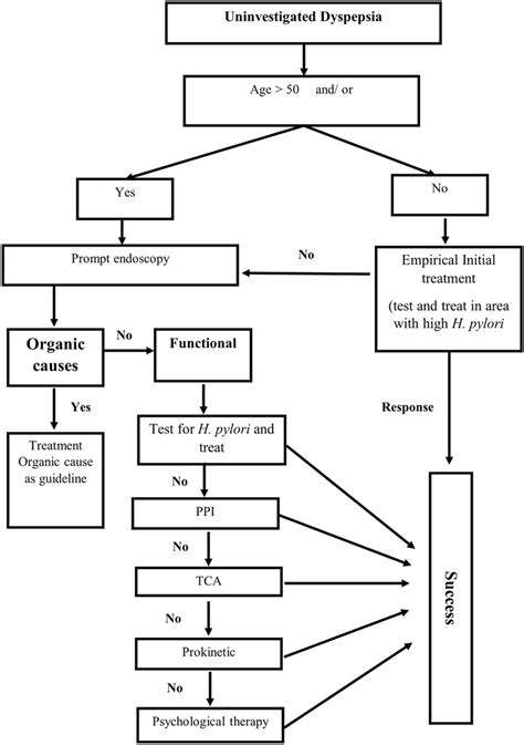 ManagingFunctionalDyspepsiaandAnxietyTogether:AHolisticApproach