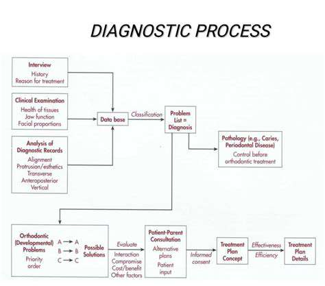 TheDiagnosticProcess:SeekingProfessionalGuidance